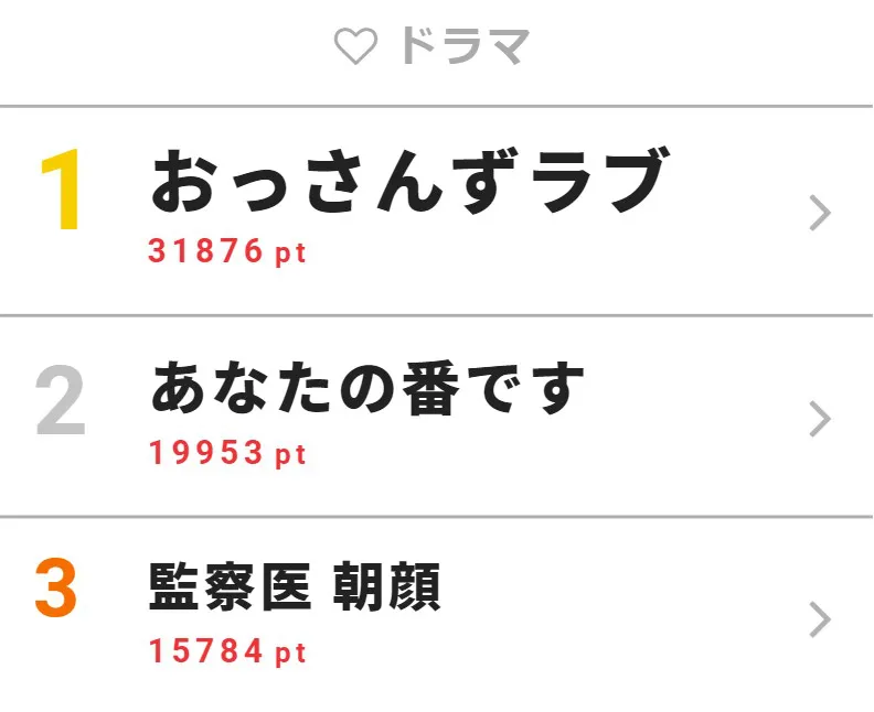 8月26日の「視聴熱」ドラマ デイリーランキングTOP3