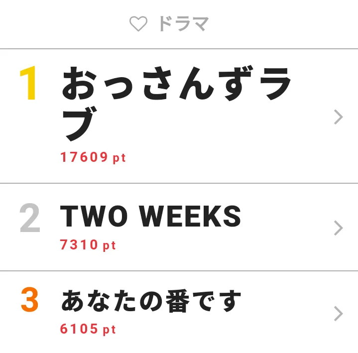 【画像を見る】8月27日の「視聴熱」ドラマ デイリーランキングTOP3