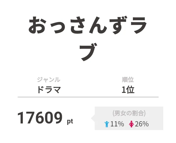 1位は「おっさんずラブ」