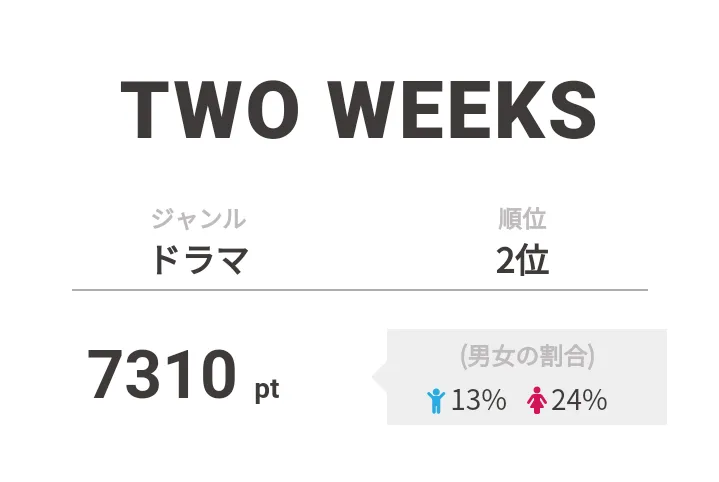 2位は「TWO WEEKS」