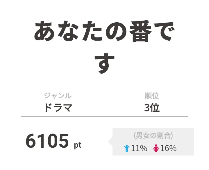 3位は「あなたの番です」