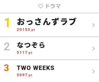 キンプリ3人が できない3つのこと に挑戦した 櫻井 有吉the夜会 が視聴率週間2位に Webザテレビジョン