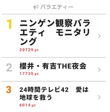 キンプリ平野紫耀、怪奇現象ドッキリでまたも“逸材”ぶりを発揮　視聴熱1位獲得！