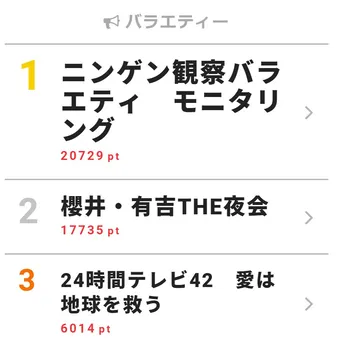 キンプリ3人が できない3つのこと に挑戦した 櫻井 有吉the夜会 が視聴率週間2位に Webザテレビジョン