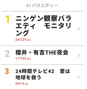 キンプリ平野紫耀、怪奇現象ドッキリでまたも“逸材”ぶりを発揮 視聴熱1位獲得!