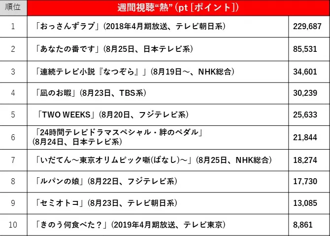 8月19日(月)～8月25日(日)の視聴熱ランキングTOP10