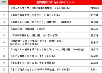 【2019年8月19日~25日/ドラマ視聴熱&視聴率TOP10】視聴熱1位はポイント倍増の「おっさんずラブ」、視聴率1位は「なつぞら」
