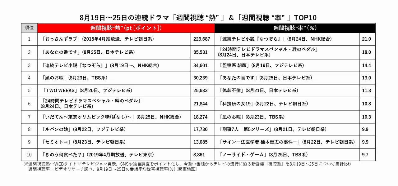 【写真を見る】8月19日～25日の連続ドラマ「週間視聴 “熱” 」＆「週間視聴 “率” 」TOP10の比較