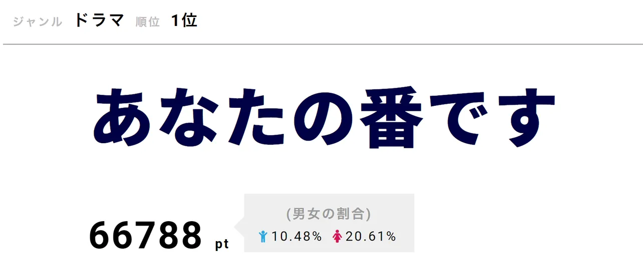 「あなたの番です」が第1位！