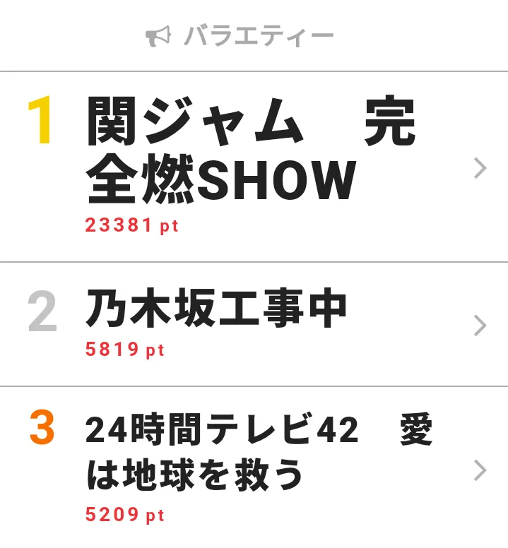 9月1日の「視聴熱」バラエティー デイリーランキングTOP3