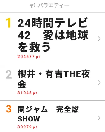 キンプリ3人が“できない3つのこと”に挑戦した「櫻井・有吉THE夜会」が視聴率週間2位に!