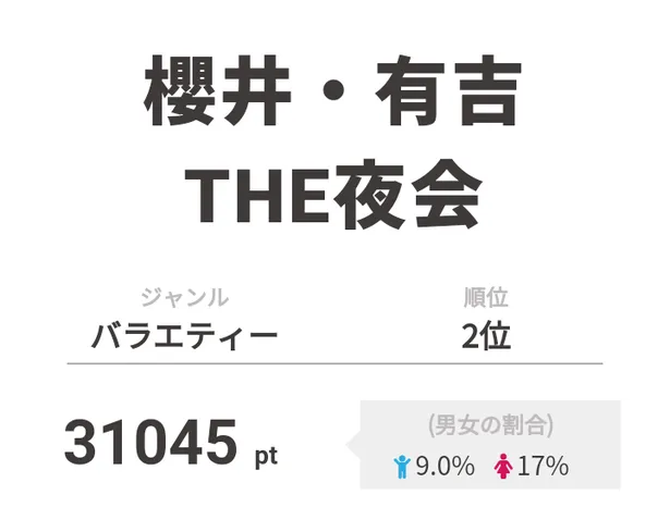 キンプリ3人が できない3つのこと に挑戦した 櫻井 有吉the夜会 が視聴率週間2位に 画像3 4 芸能ニュースならザテレビジョン