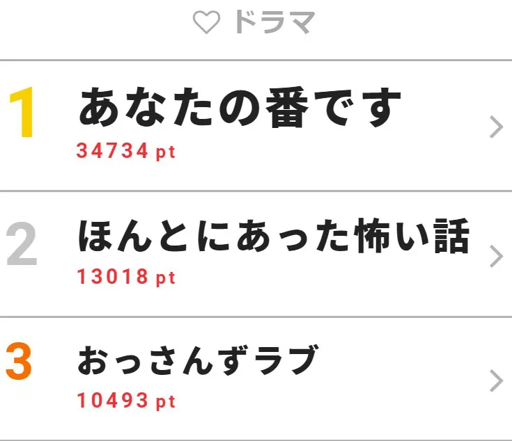 9月2日の「視聴熱」ドラマ デイリーランキングTOP3