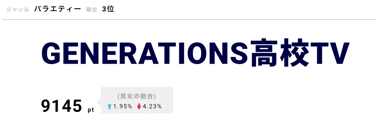 「GENERATIONS高校TV」が第3位！