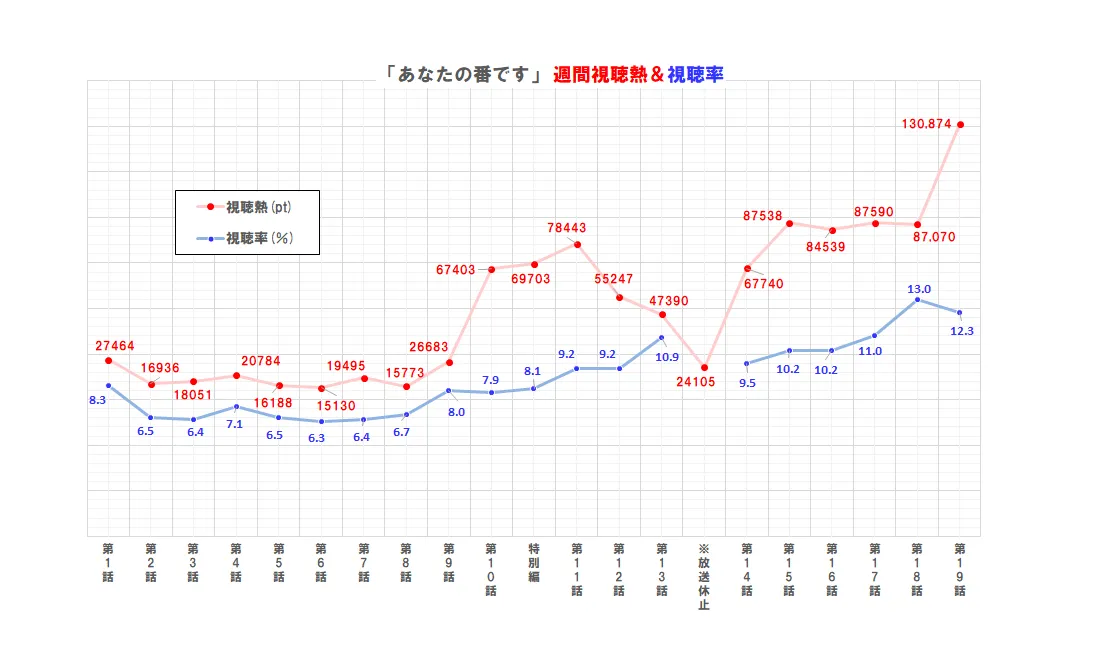 【写真を見る】「あなたの番です」の視聴熱は第1章最終話(第10話)から高ポイントで推移