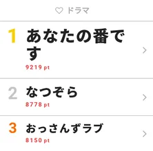 “天陽くん”の死に多くのコメントが寄せられた「なつぞら」が視聴熱2位に上昇