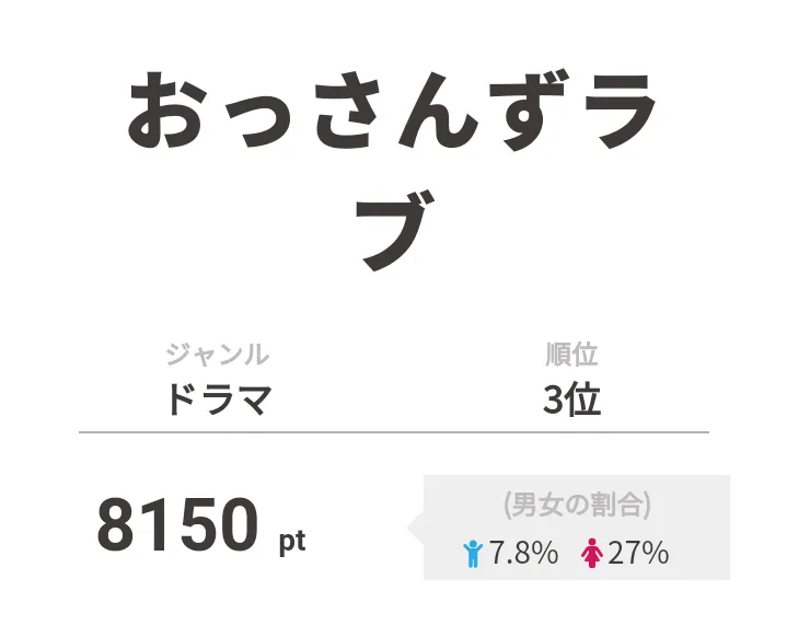 3位は「おっさんずラブ」