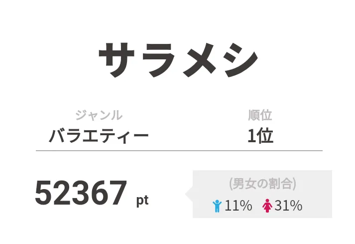 【写真を見る】1位は「うたコン」でスペシャルコラボも行われた「サラメシ」