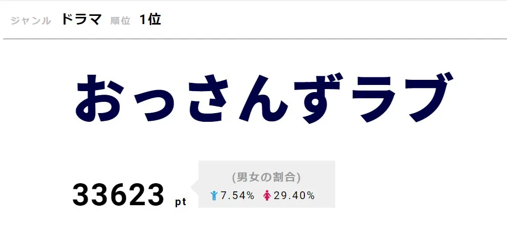 舞台挨拶が開催された「おっさんずラブ」が1位