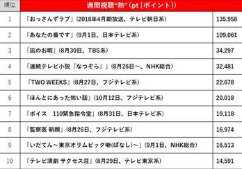 【2019年8月26日～9月1日/ドラマ視聴熱＆視聴率TOP10】視聴熱1位「おっさんずラブ」3週連続、2位は僅差で「あなたの番です」　視聴率1位は「なつぞら」