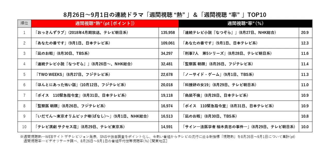 【写真を見る】8月26日～9月1日の連続ドラマ「週間視聴 “熱” 」＆「週間視聴 “率” 」TOP10の比較