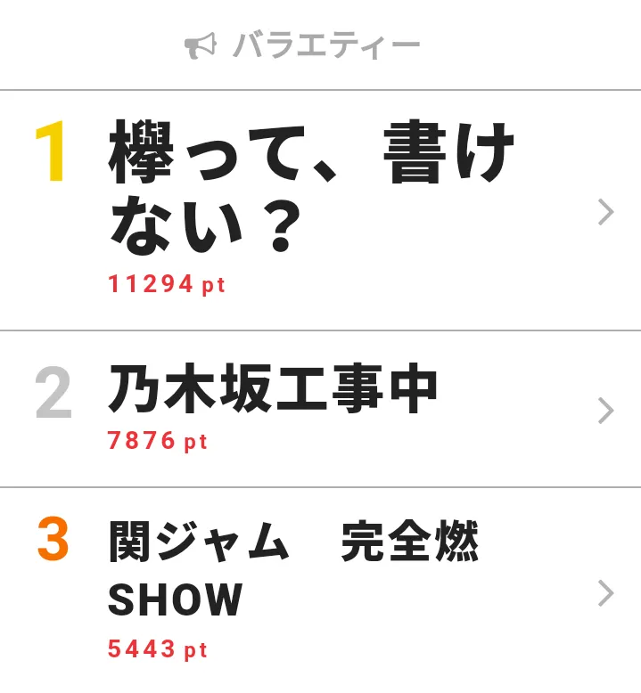 9月8日の「視聴熱」バラエティー デイリーランキングTOP3