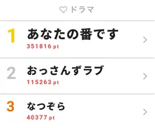 <あなたの番です>連続殺人鬼はサイコパスな黒島だった!真犯人考察が盛り上がり、視聴熱第1位!