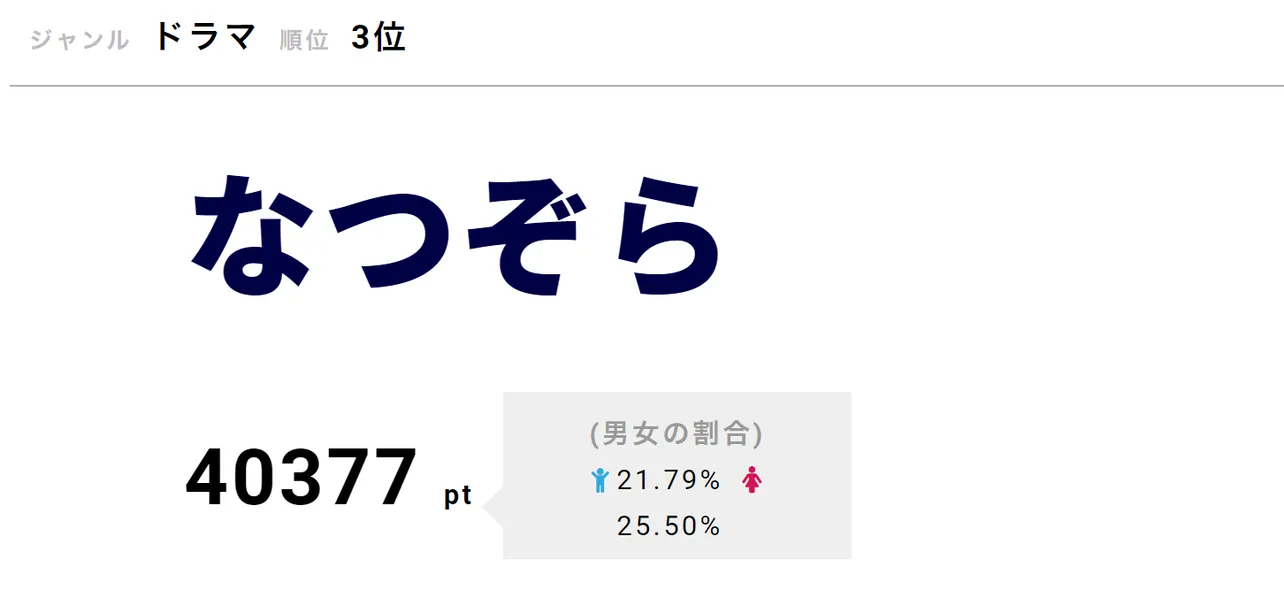 「なつぞら」が第3位！