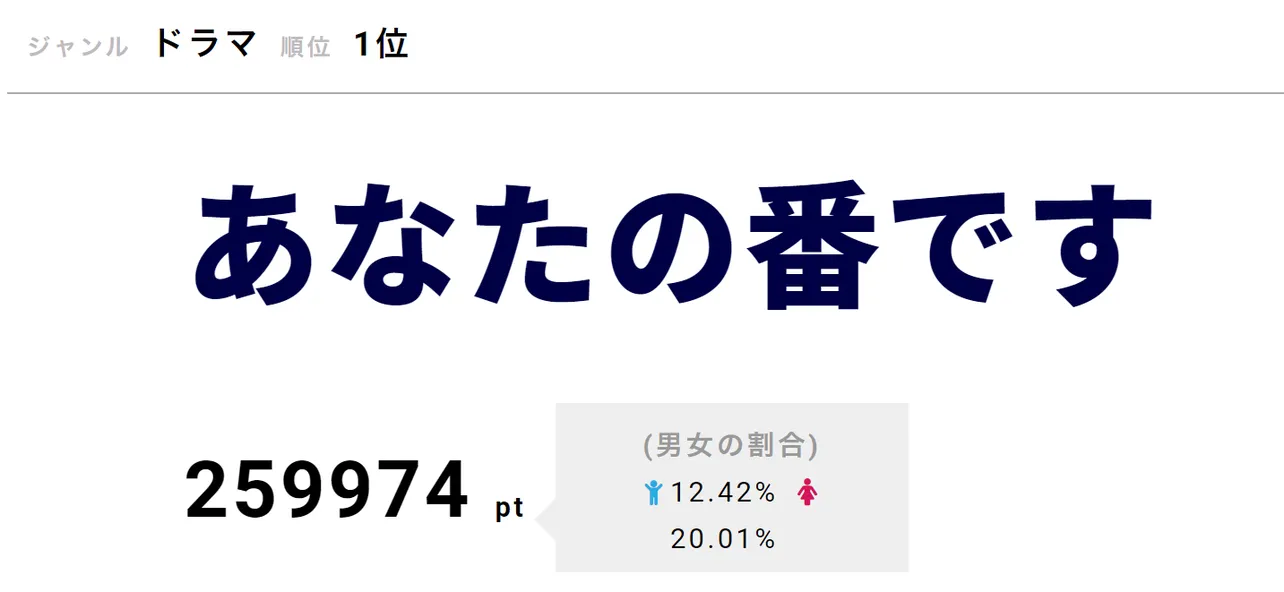 【写真を見る】交換殺人ゲームの黒幕が判明した「あなたの番です」が第1位！