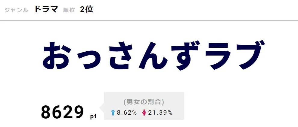 応援上映会開催に盛り上がる「おっさんずラブ」が2位