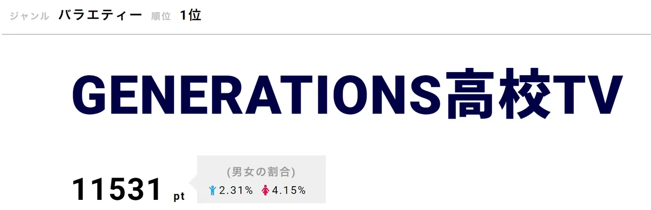 【写真を見る】メンバーの私物公開が話題になった「GENERATIONS高校TV」が第1位！