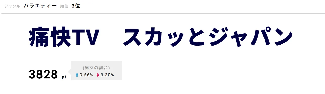 「痛快TV　スカッとジャパン」が第3位！