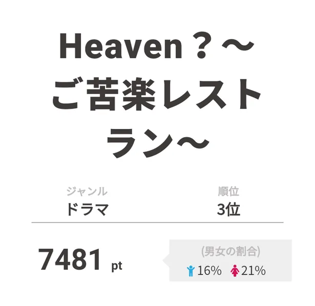 謎の紳士の正体も判明 最終回を迎えた Heaven が視聴熱3位にランクイン 3 3 Webザテレビジョン