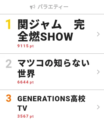 テレ朝“ドリフェス”での「関ジャムFES」開催決定に大反響！ 視聴熱で1位に浮上