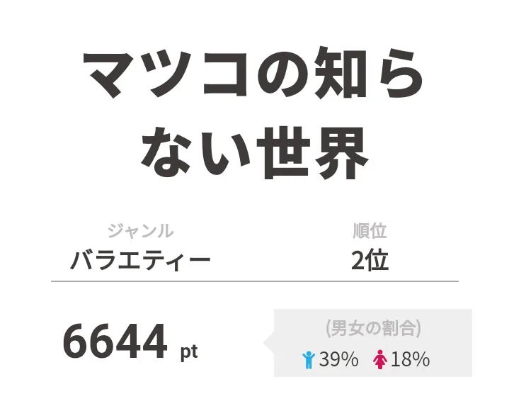 2位は「マツコの知らない世界」