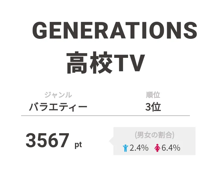 3位は「GENERATIONS高校TV」