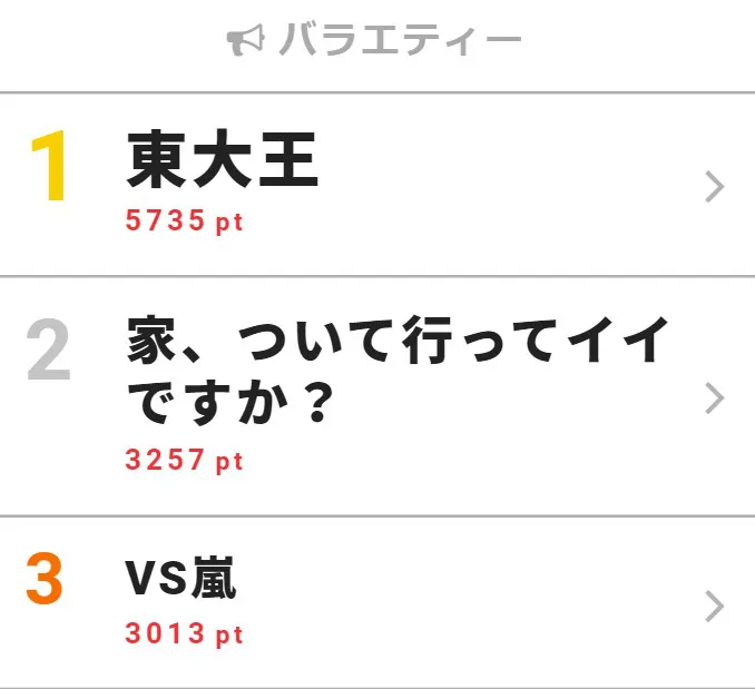 9月11日の「視聴熱」バラエティー デイリーランキングTOP3