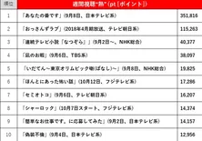 【2019年9月2日~9月8日/ドラマ視聴熱&視聴率TOP10】視聴熱1位は4週間ぶり「あなたの番です」、視聴率1位は「なつぞら」