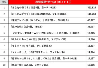 キンプリ平野紫耀が美声を披露 ザ 世界仰天ニュース が視聴熱デイリー1位を獲得 Webザテレビジョン