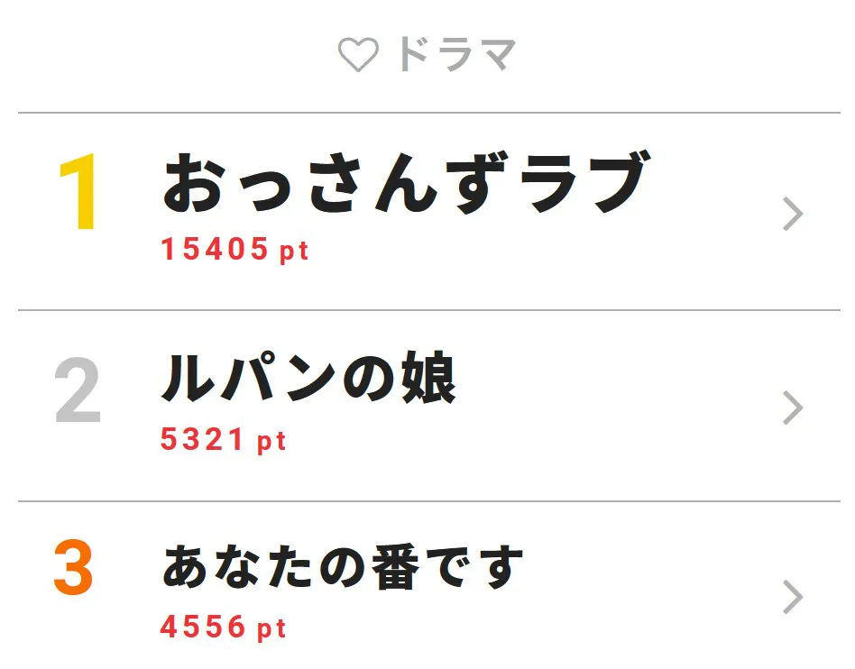 【写真を見る】Season2放送が発表されOL民が盛り上がった「おっさんずラブ」が1位に