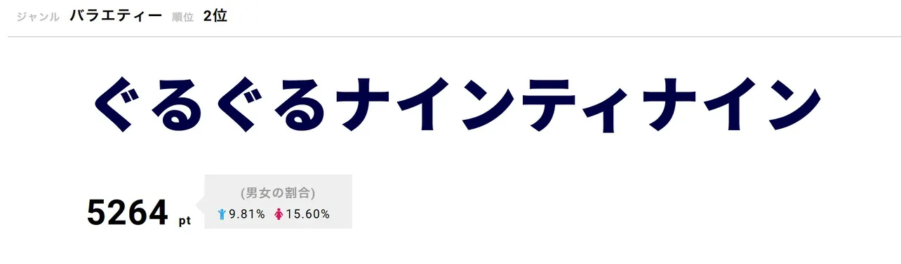 「ぐるぐるナインティナイン」9月12日は「ゴチ20」の第17戦を放送