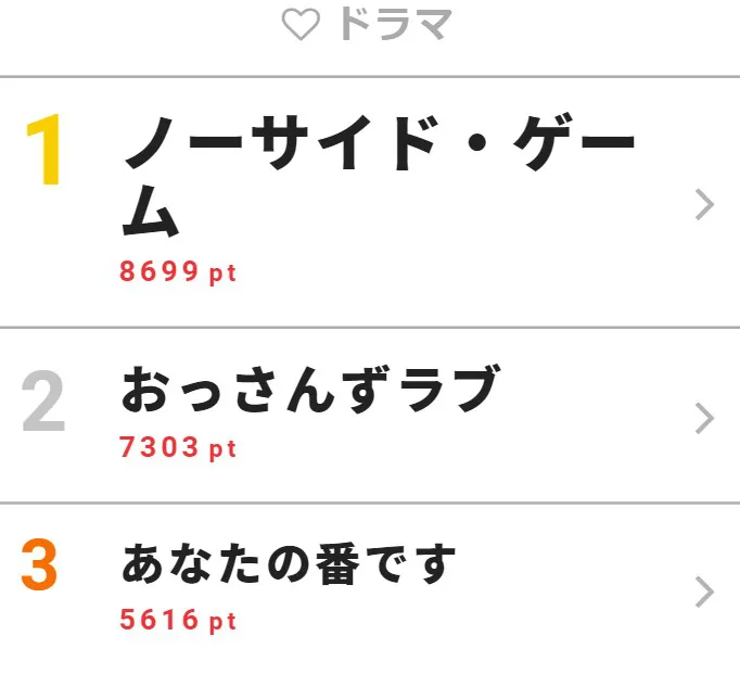 9月16日の「視聴熱」ドラマ デイリーランキングTOP3