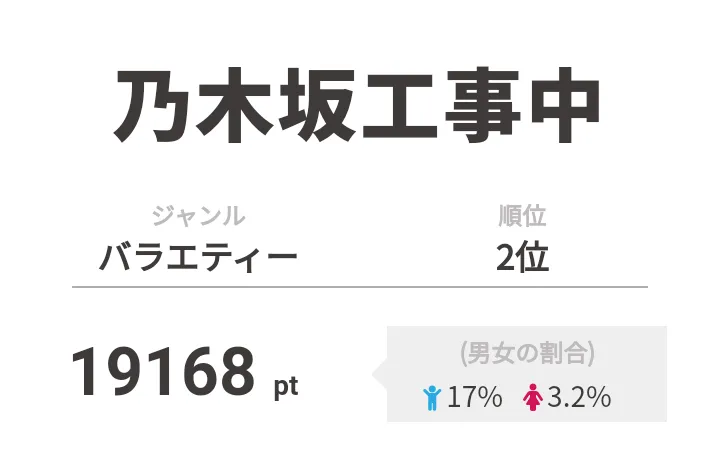 2位は「乃木坂工事中」