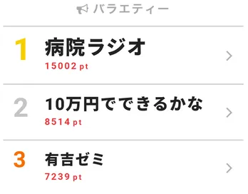 NEWS・増田、巨大ロコモコ丼に挑戦「肺活量で食べちゃう」視聴熱第3位!<有吉ゼミ>