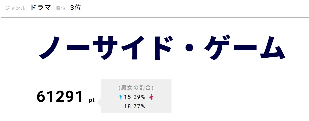 「ノーサイド・ゲーム」が第3位！