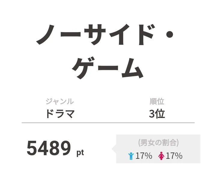 3位は「ノーサイド・ゲーム」