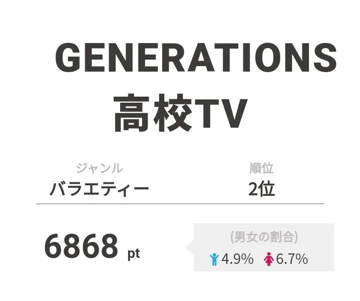 2位は「GENERATIONS高校TV」