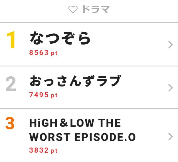 9月18日の「視聴熱」ドラマ デイリーランキングTOP3