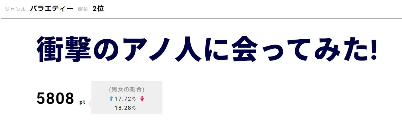 高橋大輔の出演が話題の「衝撃のアノ人に会ってみた！」が2位