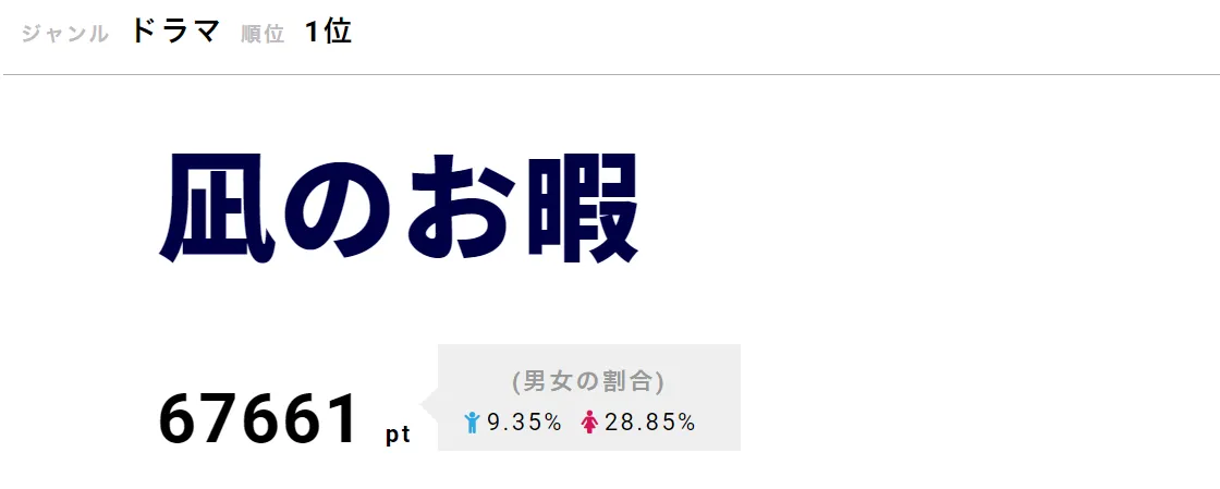 【写真を見る】凪の選択が話題になった「凪のお暇」が第1位！